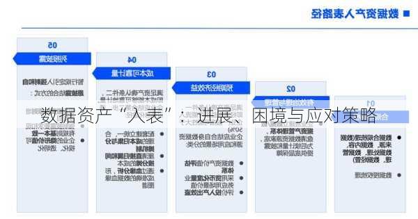 数据资产“入表”：进展、困境与应对策略