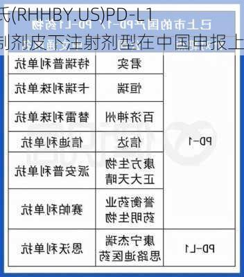 罗氏(RHHBY.US)PD-L1抑制剂皮下注射剂型在中国申报上市！