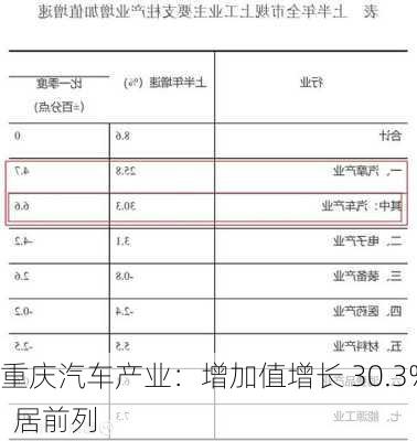 重庆汽车产业：增加值增长 30.3%  居前列