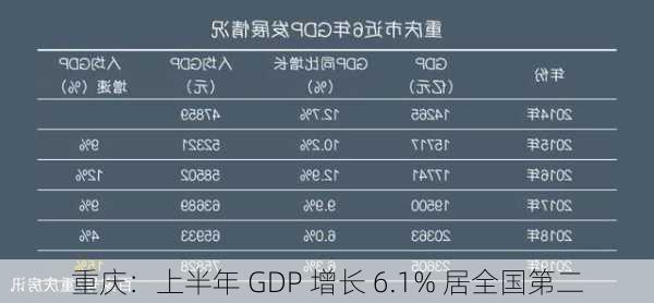 重庆：上半年 GDP 增长 6.1% 居全国第二