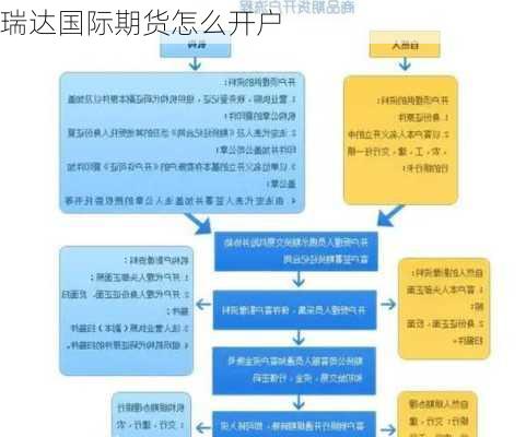 瑞达国际期货怎么开户