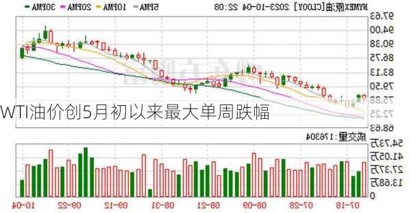 WTI油价创5月初以来最大单周跌幅