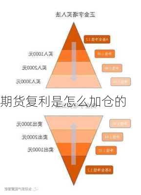 期货复利是怎么加仓的