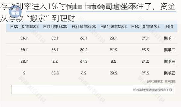 存款利率进入1%时代！上市公司也坐不住了，资金从存款“搬家”到理财