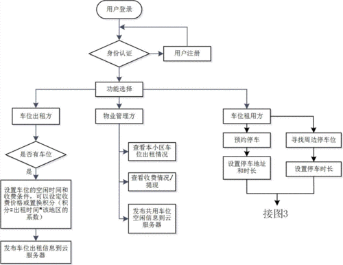 共享停车资源如何实施？