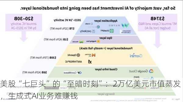 美股“七巨头”的“至暗时刻”：2万亿美元市值蒸发，生成式AI业务难赚钱