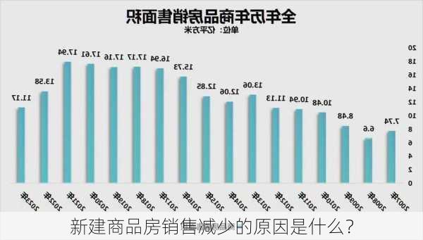 新建商品房销售减少的原因是什么？