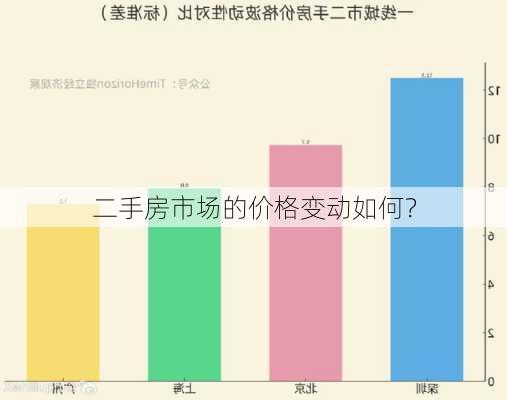 二手房市场的价格变动如何？