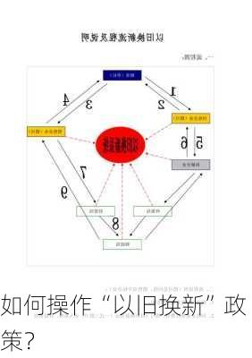 如何操作“以旧换新”政策？