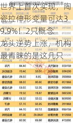 世界上首次实现，陶瓷拉伸形变量可达39.9%！2只概念龙头逆势上涨，机构最青睐的是这几只