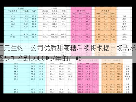 三元生物：公司优质甜菊糖后续将根据市场需求逐步扩产到3000吨/年的产能