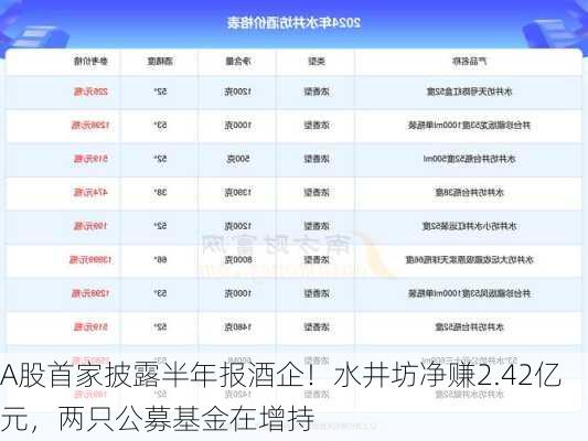 A股首家披露半年报酒企！水井坊净赚2.42亿元，两只公募基金在增持