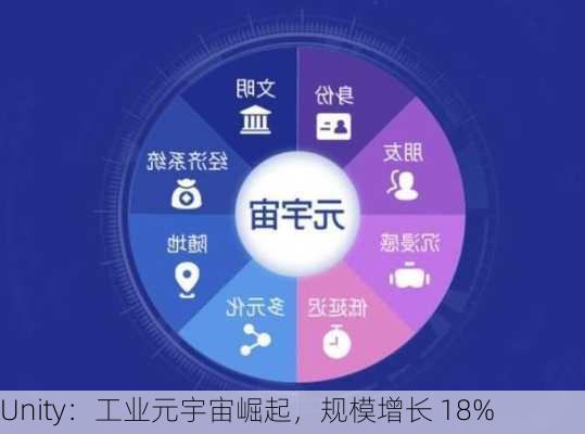 Unity：工业元宇宙崛起，规模增长 18%