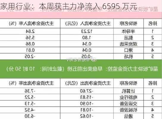 家用行业：本周获主力净流入 6595 万元