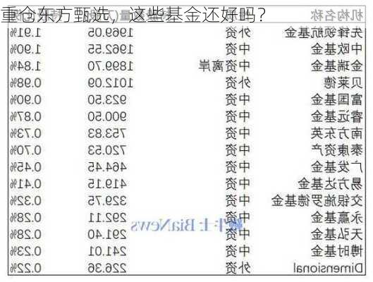 重仓东方甄选，这些基金还好吗？