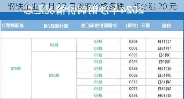 钢铁企业 7 月 27 日废钢价格多跌：部分涨 20 元