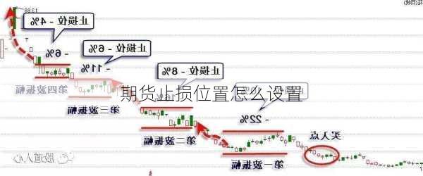 期货止损位置怎么设置