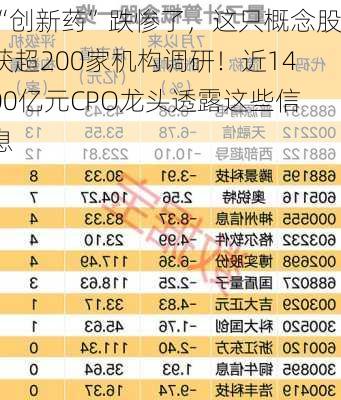 “创新药”跌惨了，这只概念股获超200家机构调研！近1400亿元CPO龙头透露这些信息