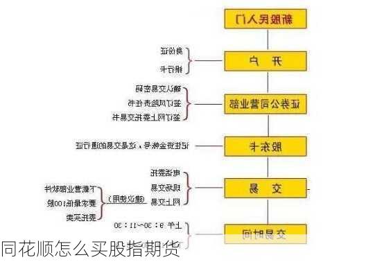 同花顺怎么买股指期货