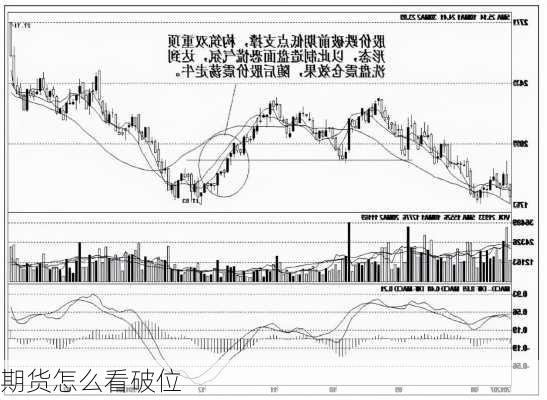 期货怎么看破位