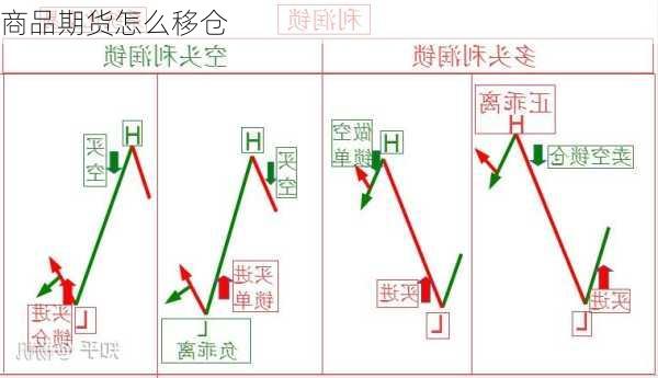 商品期货怎么移仓