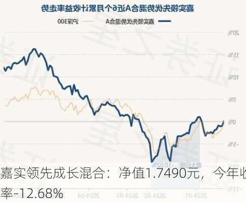 嘉实领先成长混合：净值1.7490元，今年收益率-12.68%