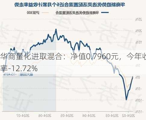 华商量化进取混合：净值0.7960元，今年收益率-12.72%