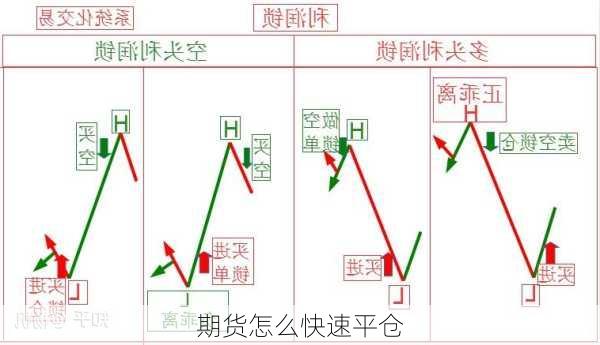 期货怎么快速平仓