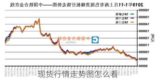 现货行情走势图怎么看