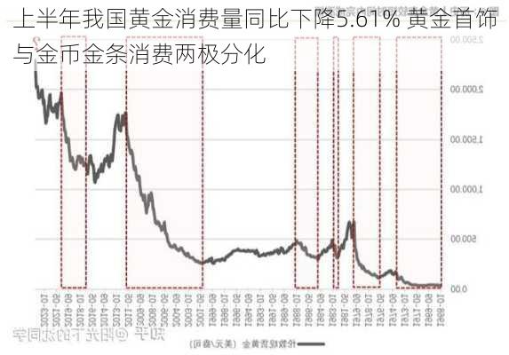 上半年我国黄金消费量同比下降5.61% 黄金首饰与金币金条消费两极分化