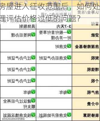 房屋进入征收范围后，如何处理评估价格过低的问题？