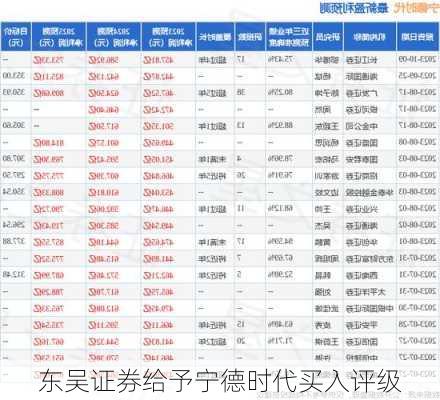 东吴证券给予宁德时代买入评级