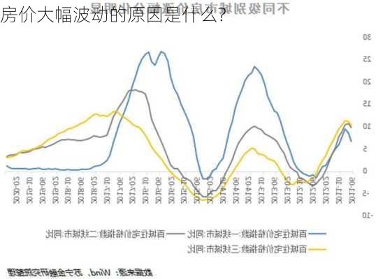 房价大幅波动的原因是什么?