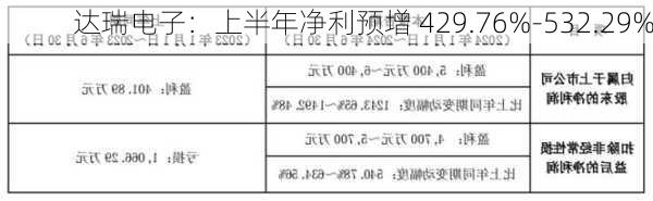 达瑞电子：上半年净利预增 429.76%-532.29%