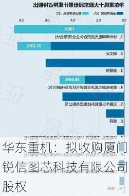 华东重机：拟收购厦门锐信图芯科技有限公司股权