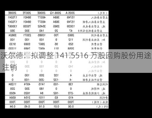 沃尔德：拟调整 141.5516 万股回购股份用途 注销