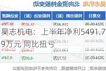 昊志机电：上半年净利5491.79万元 同比扭亏