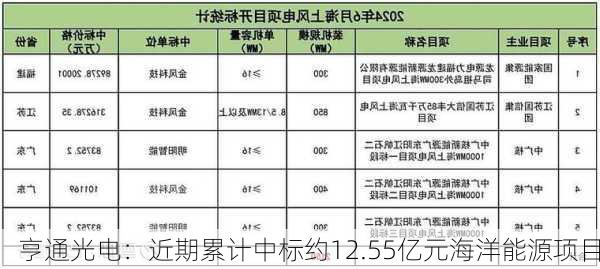 亨通光电：近期累计中标约12.55亿元海洋能源项目