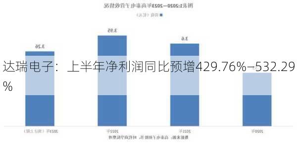 达瑞电子：上半年净利润同比预增429.76%—532.29%