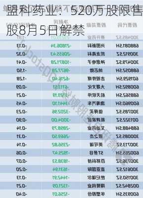 盟科药业：520万股限售股8月5日解禁