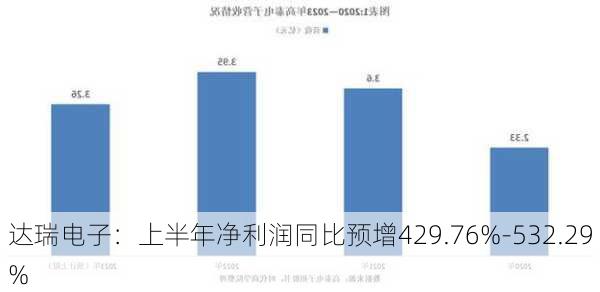 达瑞电子：上半年净利润同比预增429.76%-532.29%