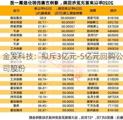 金发科技：拟斥3亿元-5亿元回购公司股份