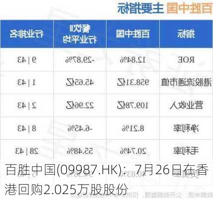 百胜中国(09987.HK)：7月26日在香港回购2.025万股股份