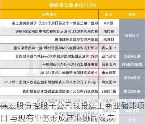 德宏股份控股子公司拟投建工商业储能项目 与现有业务形成产业协同效应