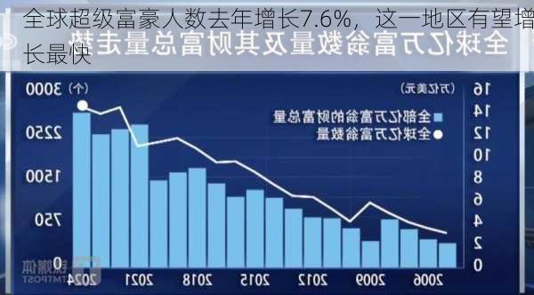 全球超级富豪人数去年增长7.6%，这一地区有望增长最快