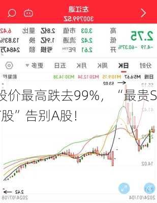 股价最高跌去99%，“最贵ST股”告别A股！