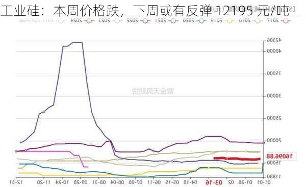 工业硅：本周价格跌，下周或有反弹 12195 元/吨