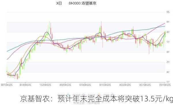 京基智农：预计年末完全成本将突破13.5元/kg