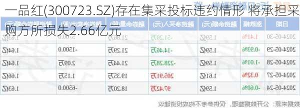 一品红(300723.SZ)存在集采投标违约情形 将承担采购方所损失2.66亿元