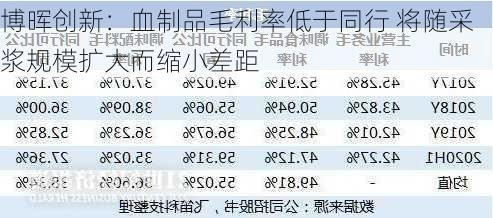 博晖创新：血制品毛利率低于同行 将随采浆规模扩大而缩小差距